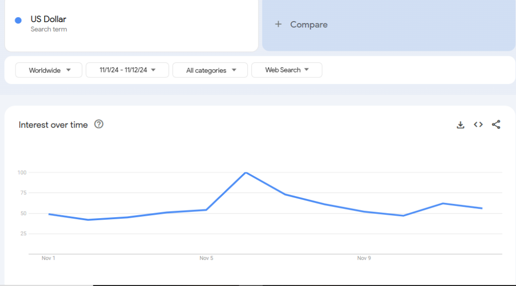 US Dollar trend on google in last 10 days