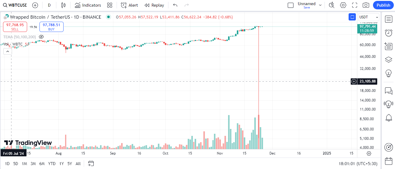 WBTCUSDT Binance Chart