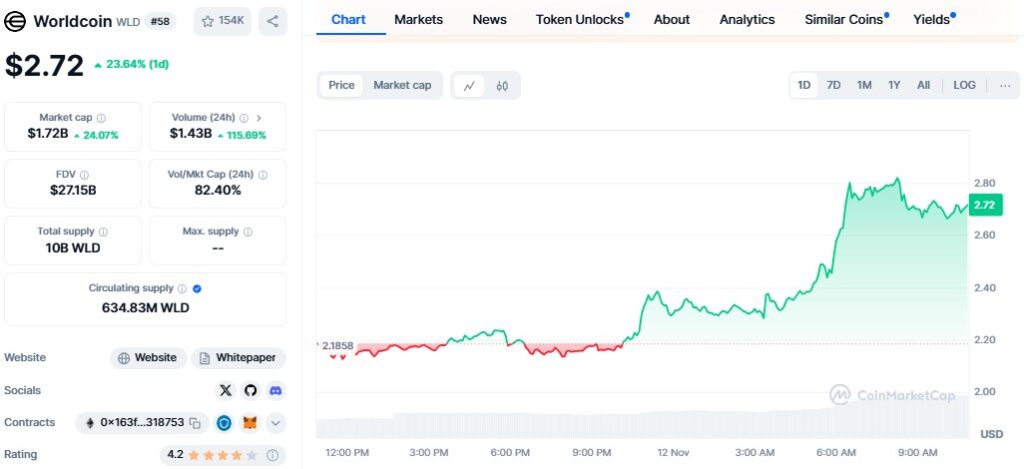 Worldcoin (WLD) Soars 28% as World ID Expands to 40+ Countries