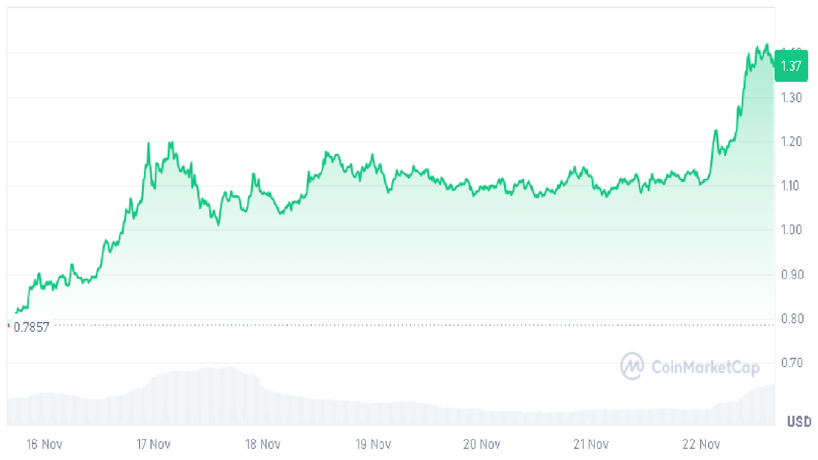 XRP 7-day trading chart from CoinMarketCap