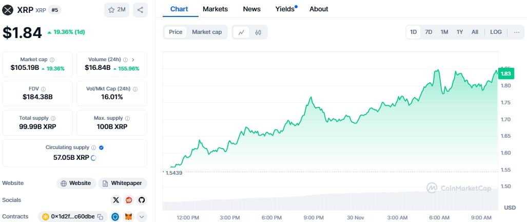 XRP вырос на 20% до $1,84 за 24 часа, следующим может быть $2,00