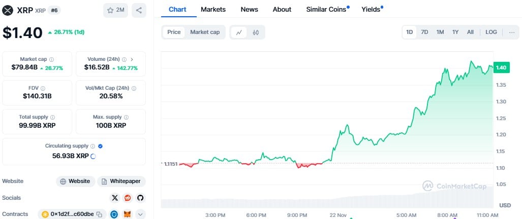 XRP Soars 26.71% to .40 as Gensler Announces SEC Departure