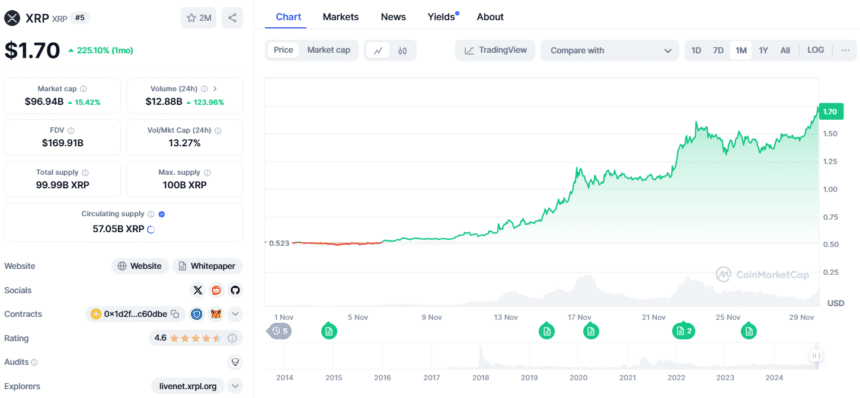 XRP price Chart