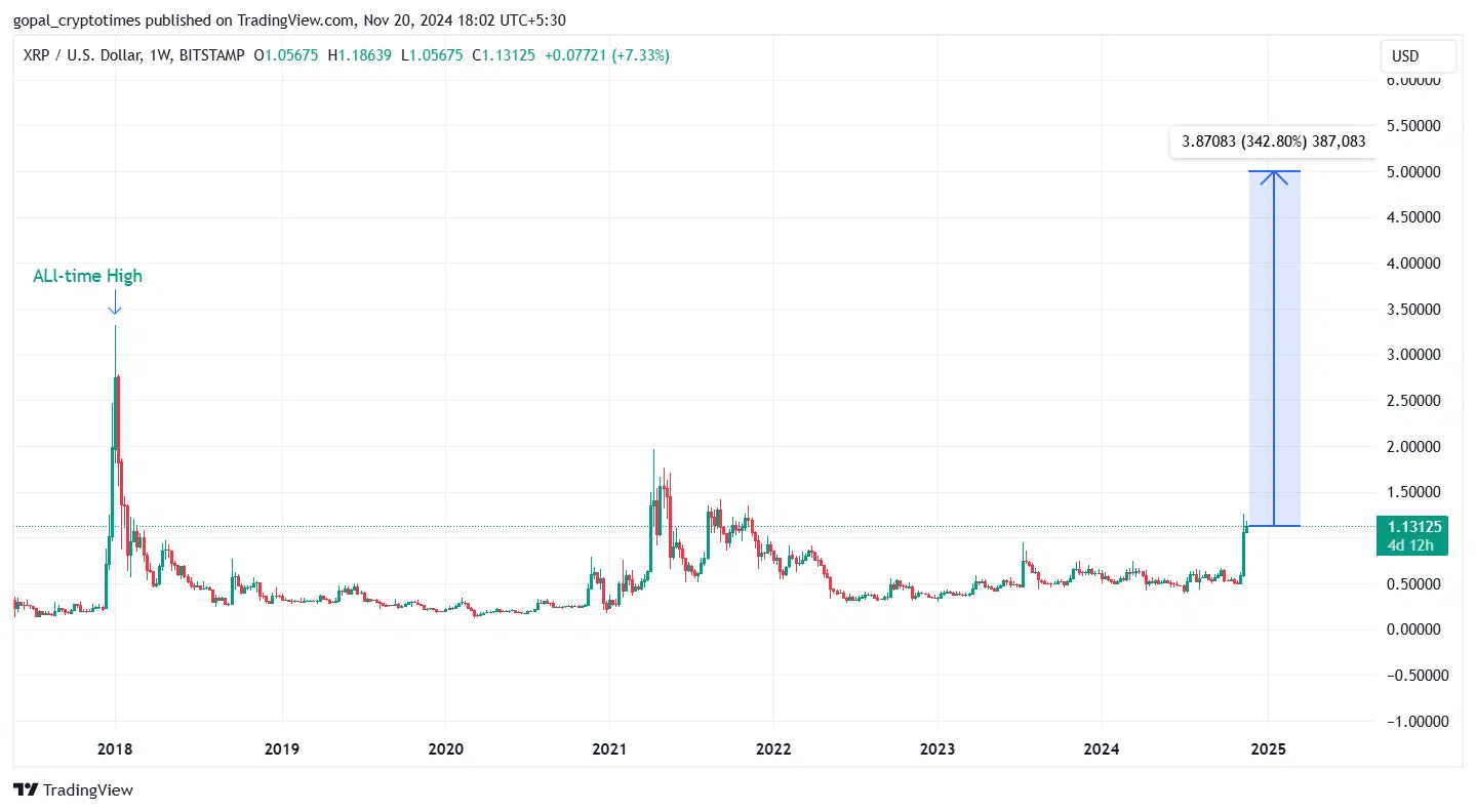 XRPUSD Price Chart