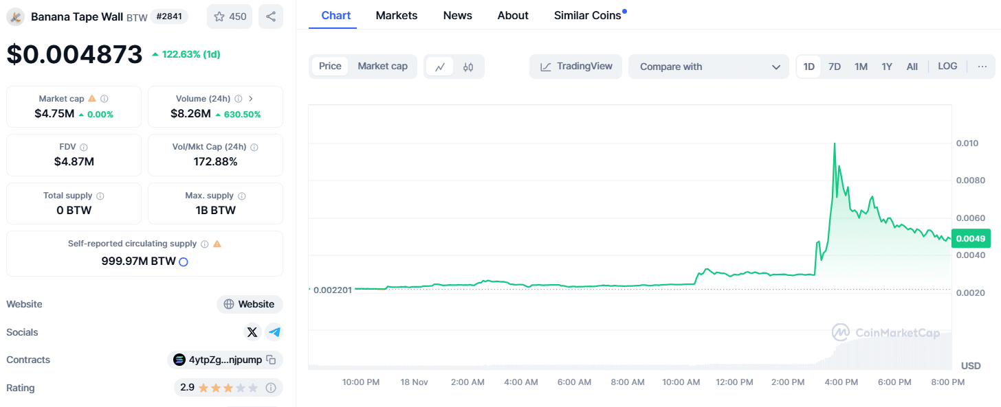 Banana Tape Wall (BTW) Surges 120%