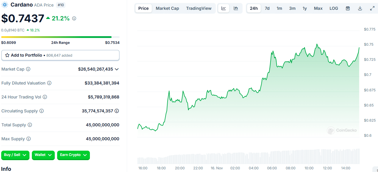 ADA price chart