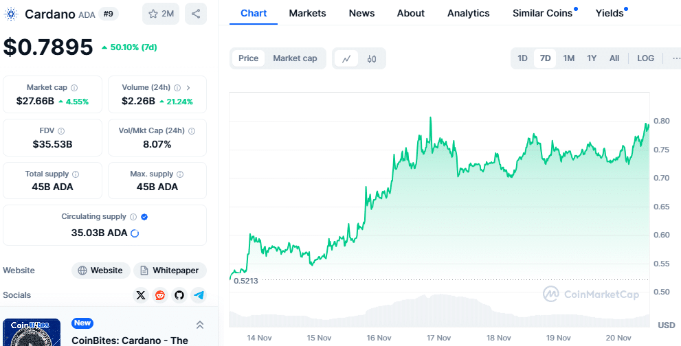 Акции Cardano (ADA) выросли на 50% на фоне спекуляций о партнерстве с Ripple