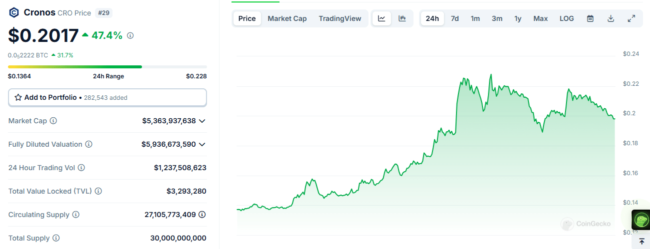 クロノス (CRO) 価格が 24 時間で 47% 急騰、ATH も間もなく?