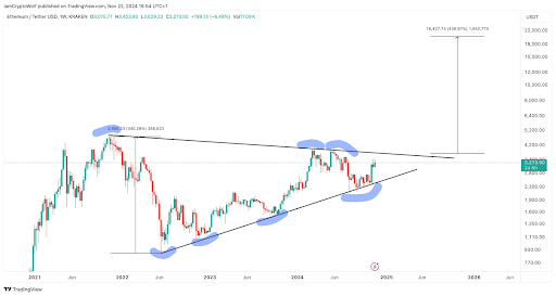 ethereum ascending triangle