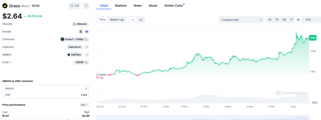 Grass Token Surges 40%