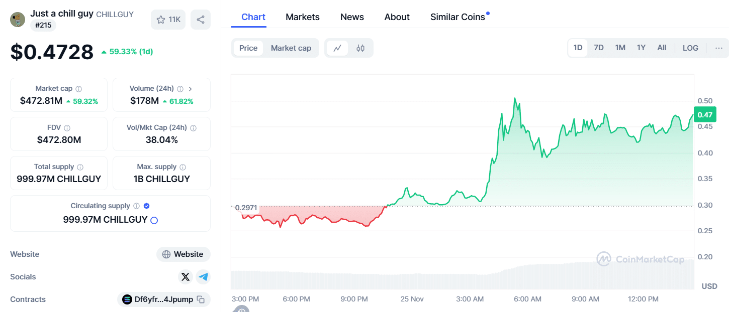 CHILLGUY вырос более чем на 60% за 24 часа: впереди листинг на Binance?