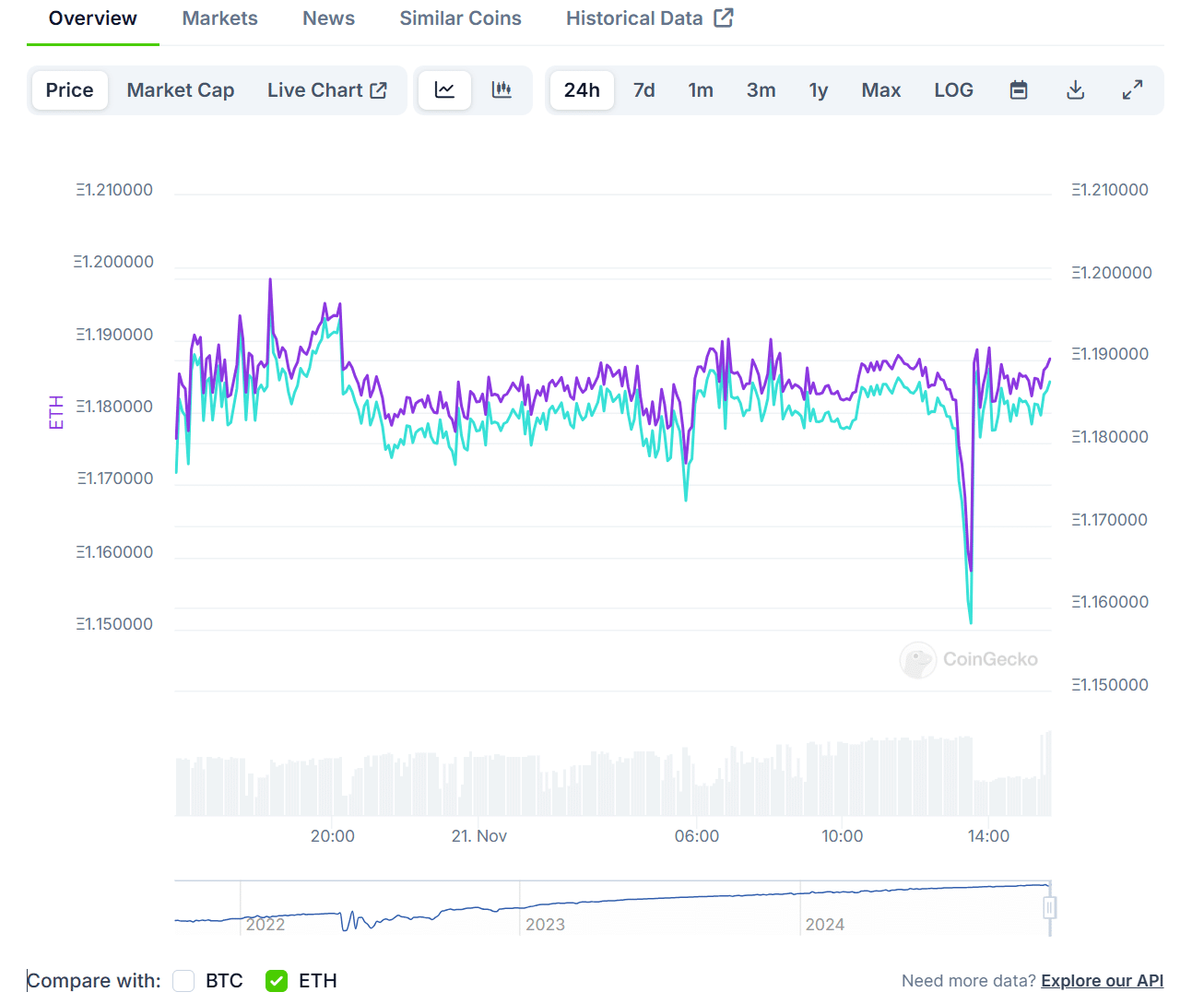 wstETH Chart Compared with ETH