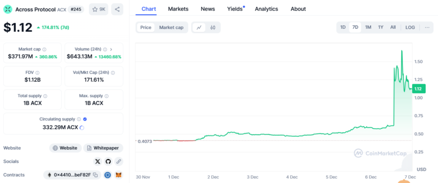 ACX price Chart