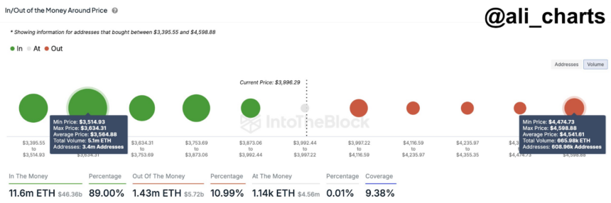 Ali Charts believe ETH could still reach a new ATH