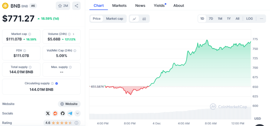 BNB Price Chart