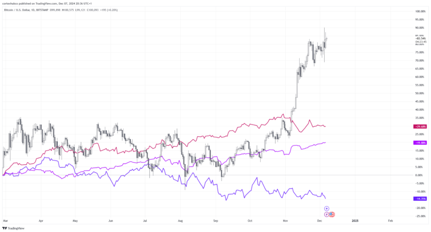 BTC, Gold, Oil, S&P 500,  Weekly Chart