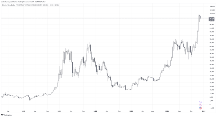 BTC/USD Price Chart