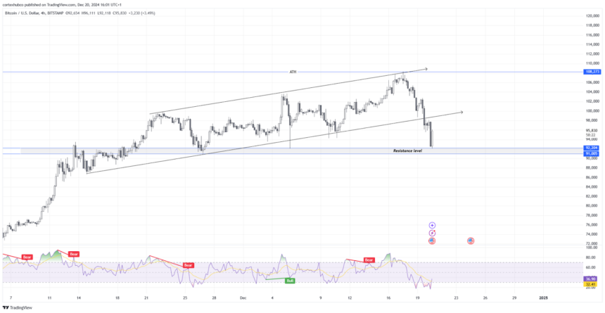 BTC/USD Price Chart