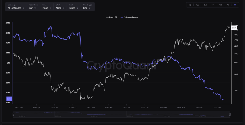 Bitcoin Exchange Reserve Chart against USD