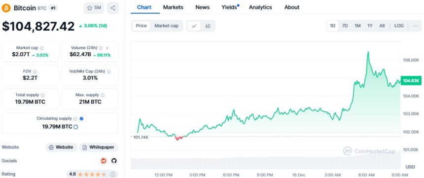 Bitcoin Hits $106K as Trump Hints at U.S Bitcoin Reserve Plan