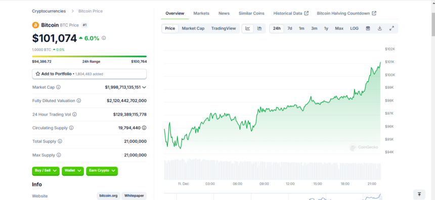 Bitcoin Price Chart