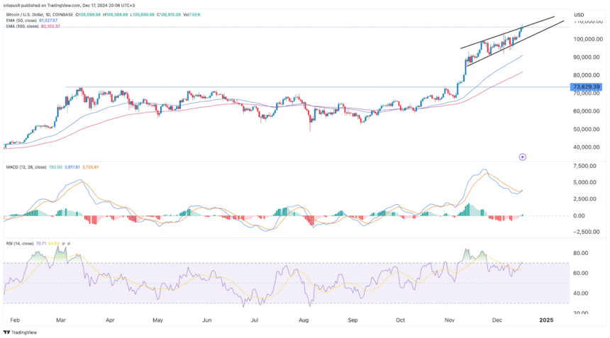 Bitcoin Price Chart