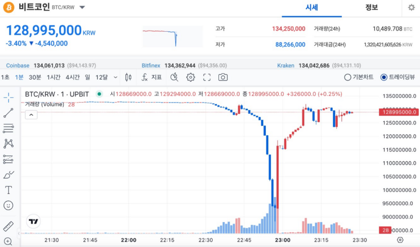 BTC/KRW Price shortly after President Yoon Suk Yeol’s declaration