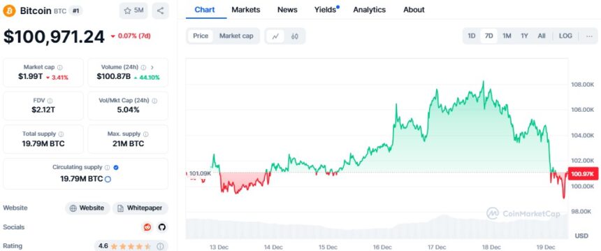 Bitcoin Price Drop Below 100K as Powell Reject Bitcoin Reseve Plan