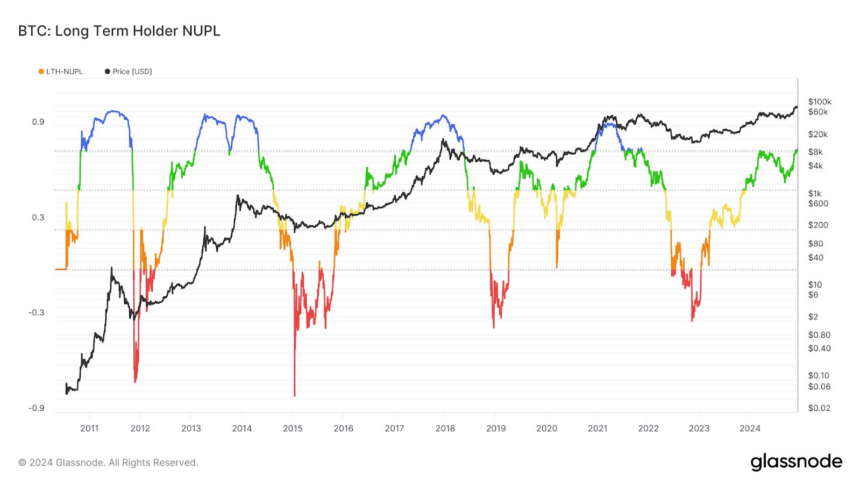 Bitcoin long-term holder NUPL