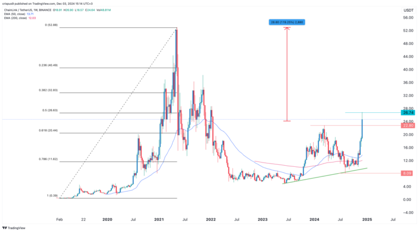 Chainlink Price Chart