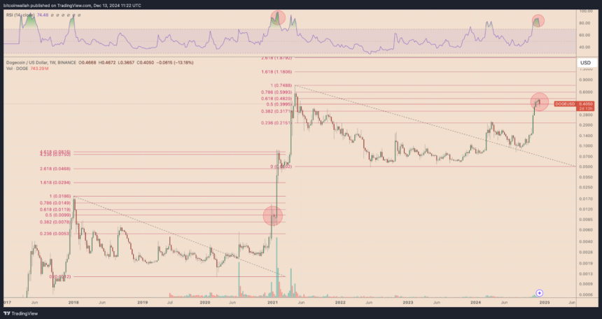 DOGE - USD Weekly Price Chart