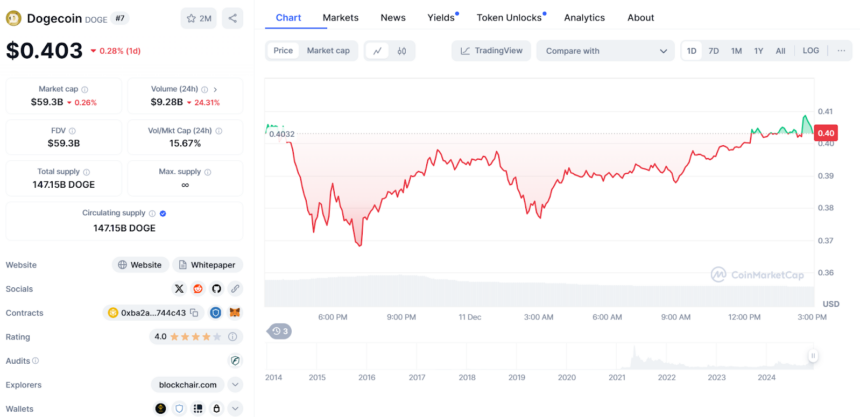 DOGEUSD Price Chart