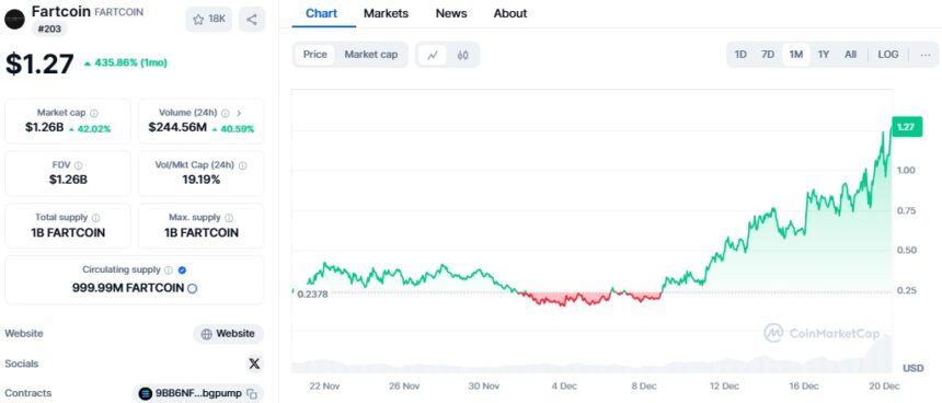 Fartcoin Surges to $1B Market Cap Despit Downturn in Altcoin Market