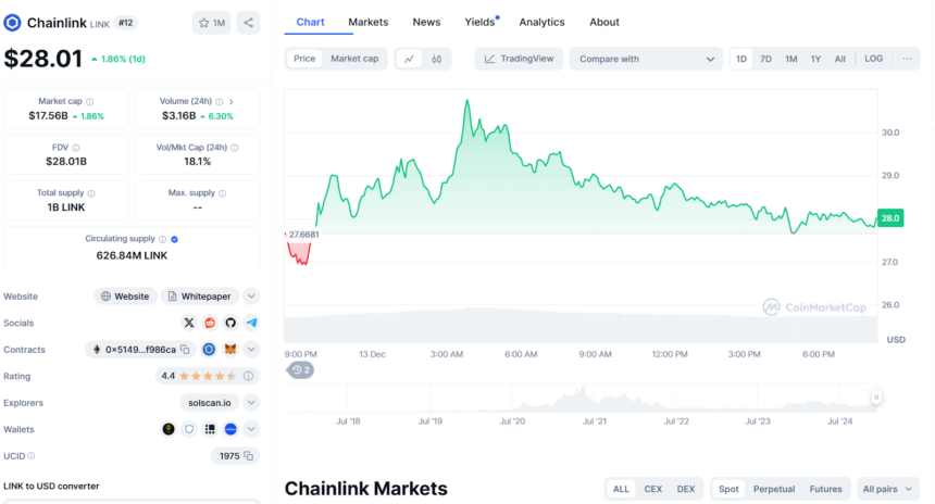 LINK USD Price Chart