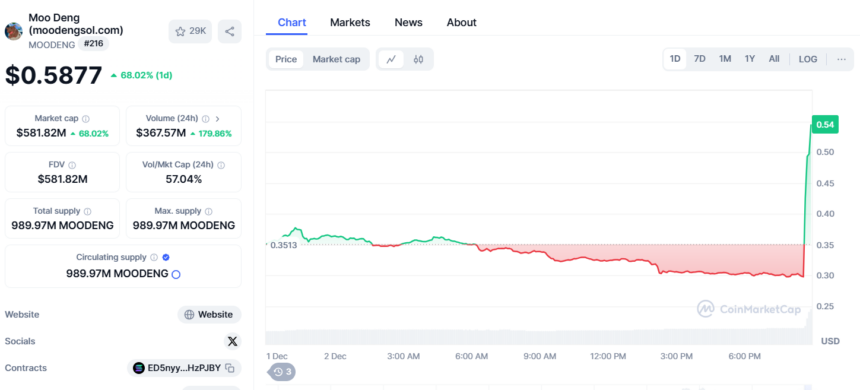 MOODENG price chart