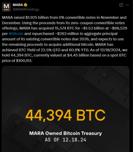 Mara’s total BTC Holding now at 44,394 BTC