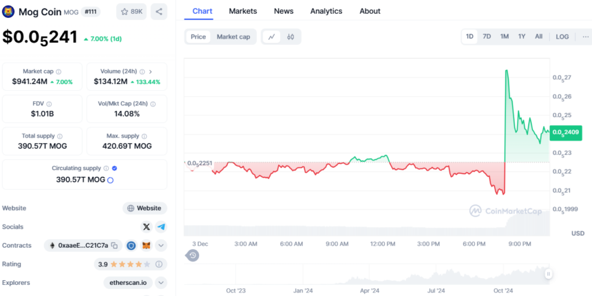 Mog Coin price chart