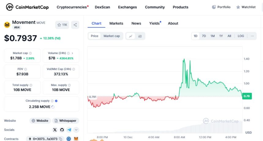 MOVE Token Price