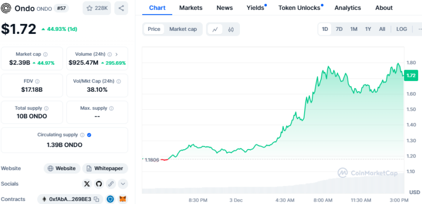 Альтсезонное безумие: IOTA, HBAR, SAND, VET и ONDO выросли более чем на 30%