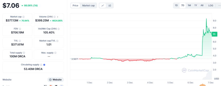 ORCA price chart