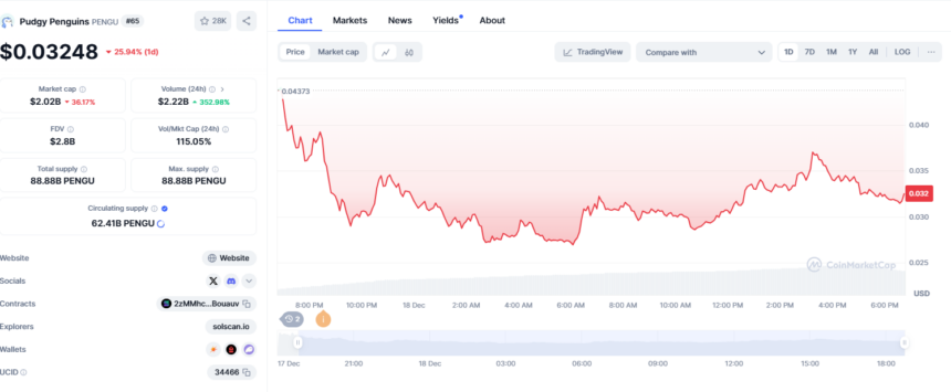 PENGU/USD Price Chart