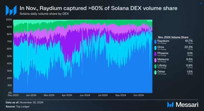 Raydium Solana DEX volume