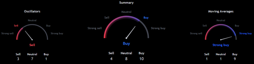 SUI Technical indicators