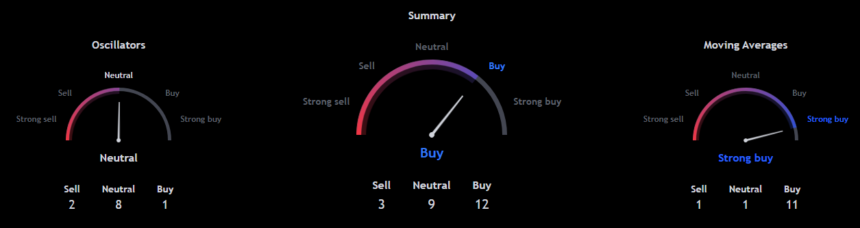 Solana Technical indicators