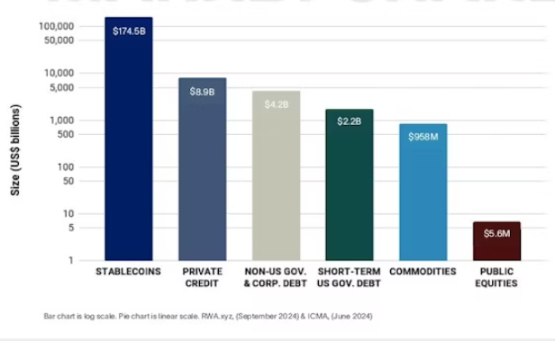 Tokenization RWA market size as of Q4 2024 (source: RWA.xyz)