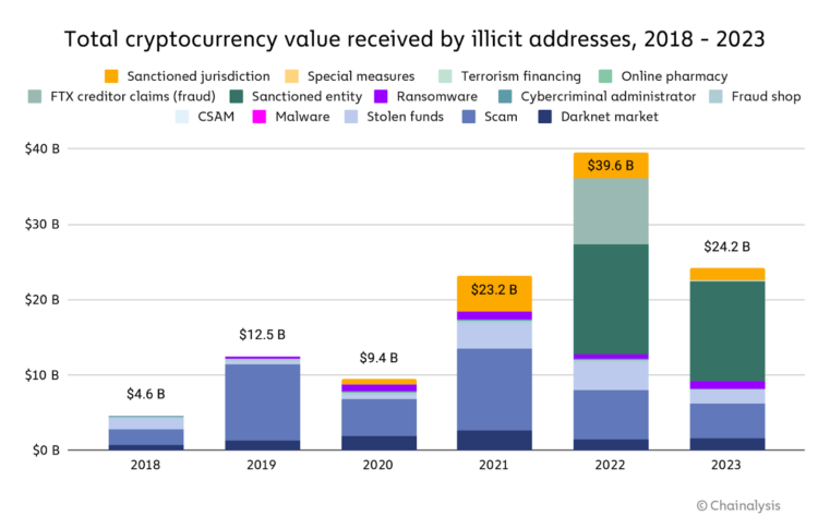 Total Cryptocurrency Value Received by illicit Address - Chainl