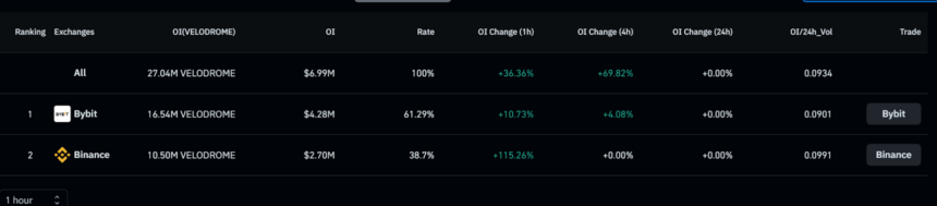 VELO Open Interest