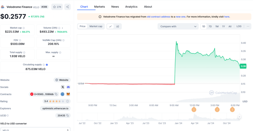 VELO/USD Price Chart