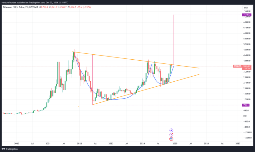 Venturefounder’s ETH Analysis