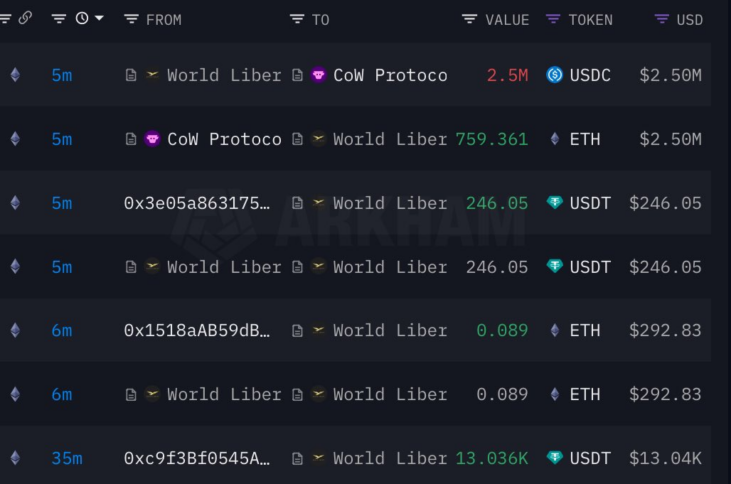 WLFI added 759 ETH Transactions